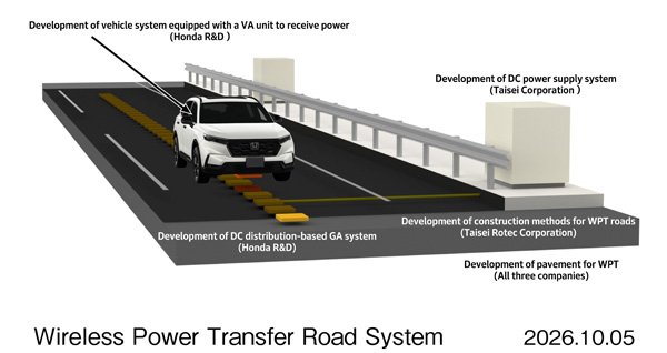 Ilustrasi teknologi Dynamic Wireless Power Transfer (DWPT) yang menggunakan perangkat pengirim daya nirkabel yang ditanam di bawah permukaan jalan/Foto : Dok. Honda Global